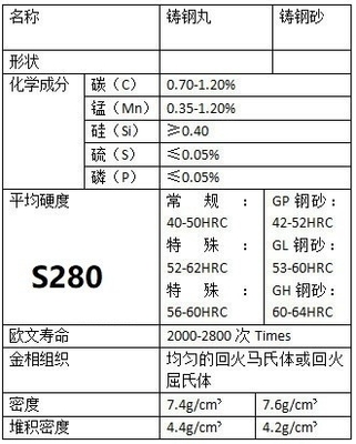 0.8mm S280 Steel Shot για αμμοσφαίριση σε ναυπηγικές και μεταλλουργικές εφαρμογές